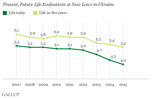 уровень жизни украинцев
