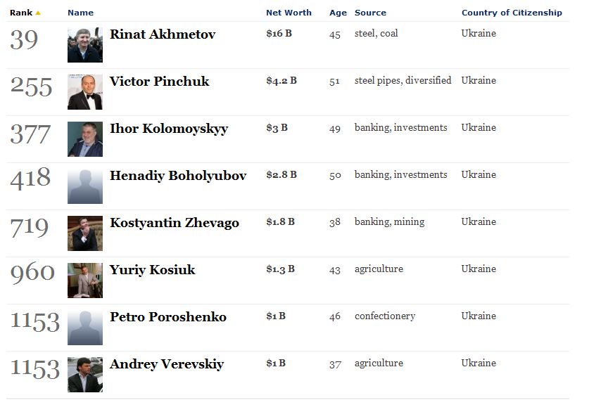 Список украинских богачей по версии Форбс 2012
