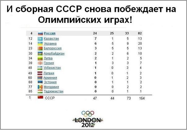 СССР на Играх 2012