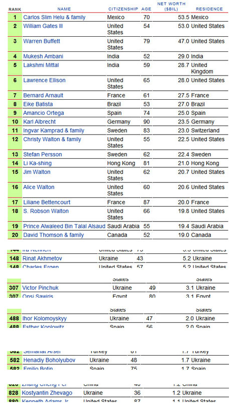 Список богатейших людей от Forbes