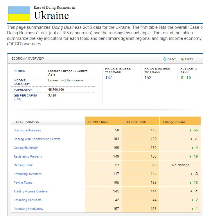 Украина в рейтинге Ведения бизнеса 2013