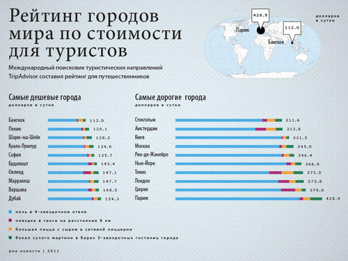 Киев в десятке самых дорогих для туристов городов