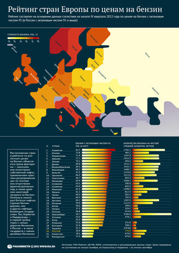 Рейтинг стран Европы по стоимости горючего